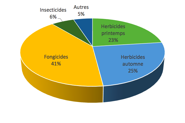 La protection des plantes